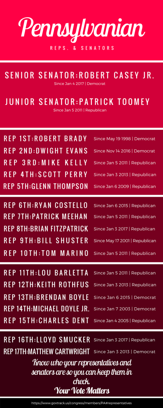 Pennsylvanian Representatives and Senators Infographic