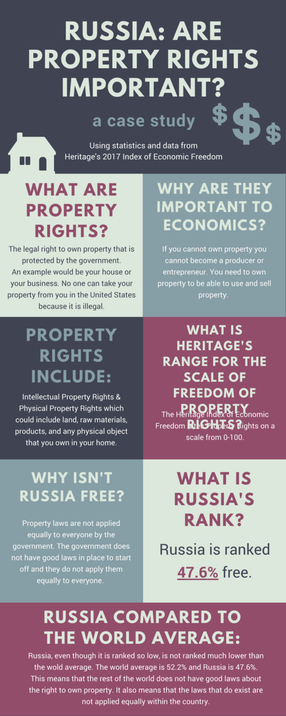 Russia: Are Property Rights Important? Infographic
