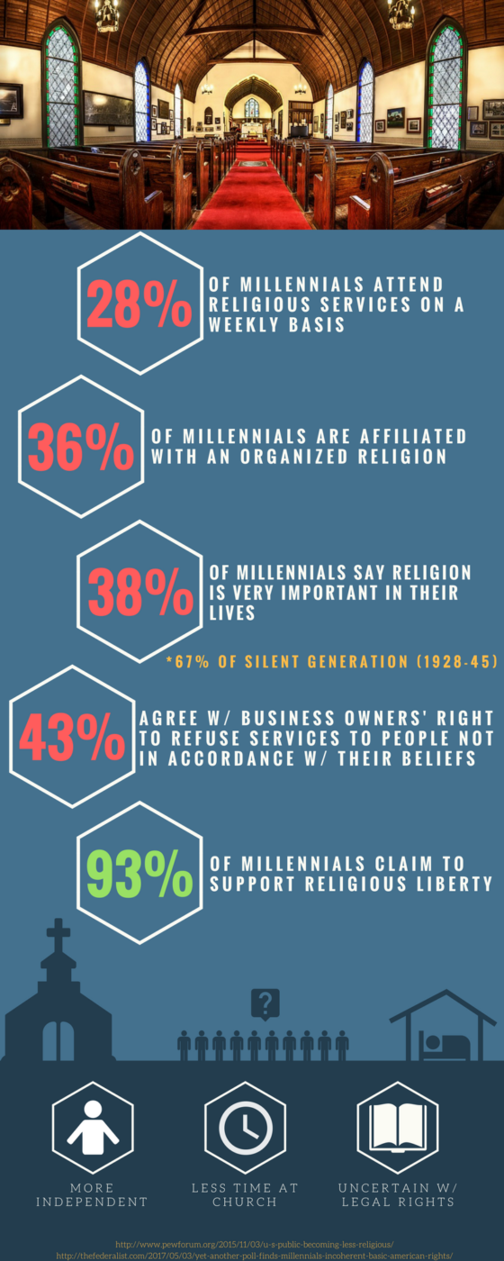Religious Liberty: Millennials and Religion: Just the Facts Infographic