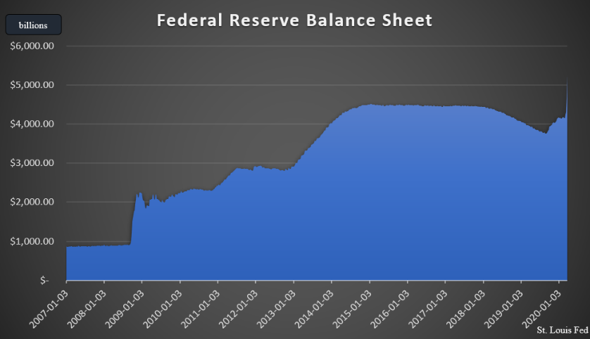 The coronavirus stimulus bill has dramatically increased the Fed's balance sheet.